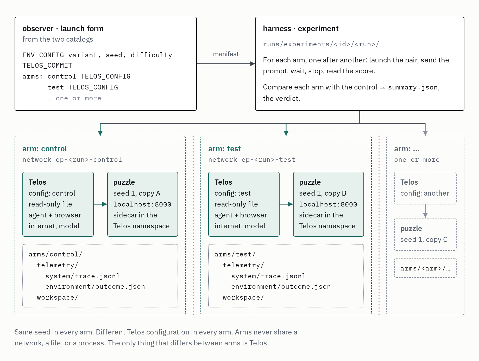 One experiment: the same seed in every arm, one configuration per arm, and arms that share no network, file or process