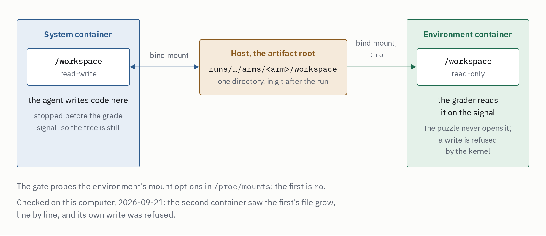 One directory, two mounts: the agent’s container writes the workspace, and the grader’s container reads it read-only