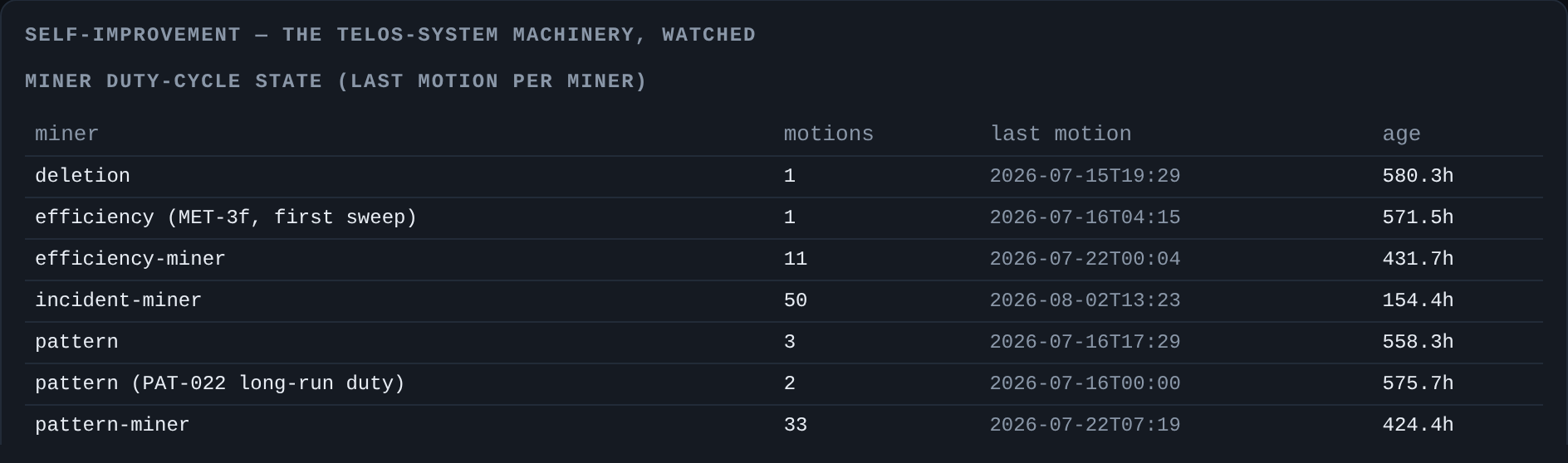 The console’s self-improvement view: each miner’s motions and last run, including 50 by the incident miner, 33 by the pattern miner and 11 by the efficiency miner