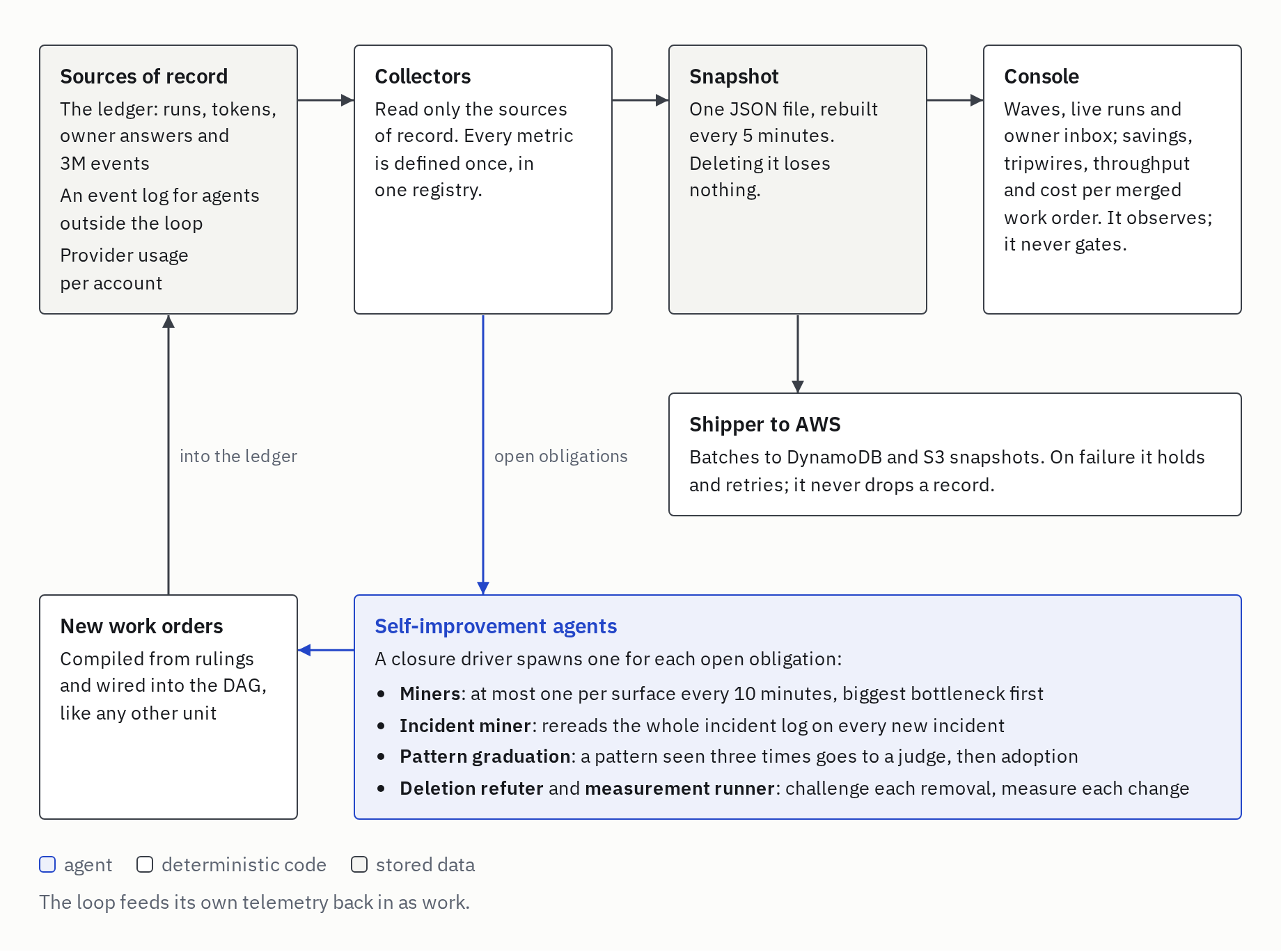 Telemetry and self-improvement: the sources of record feed collectors, a snapshot, the console and a shipper to AWS; open obligations spawn self-improvement agents, whose work orders go back into the ledger