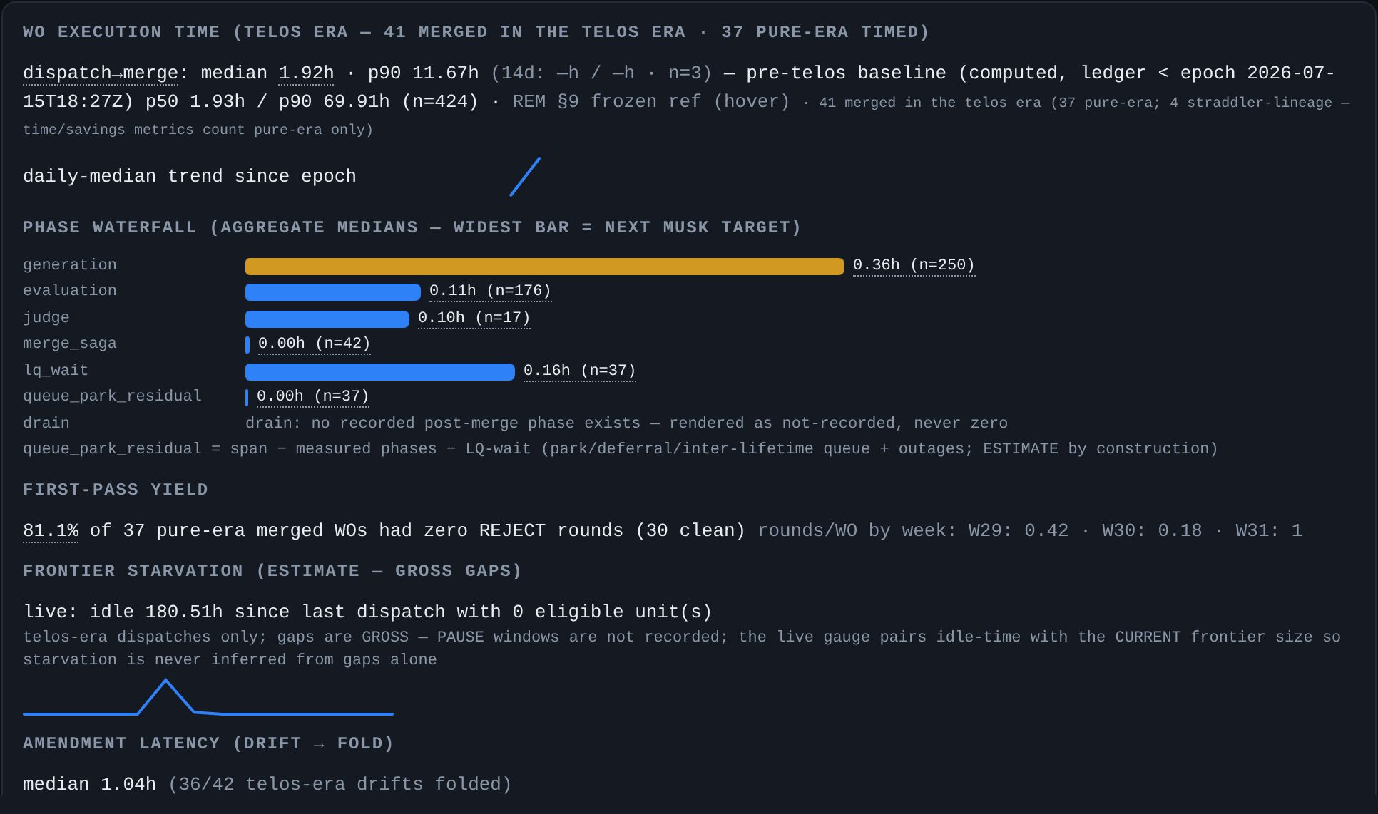 The Telos view’s throughput: median 1.92 h and p90 11.67 h from dispatch to merge, against a pre-Telos baseline of 1.93 h and 69.91 h; a phase waterfall where generation is the widest bar; 81.1% first-pass yield; frontier starvation; and amendment latency