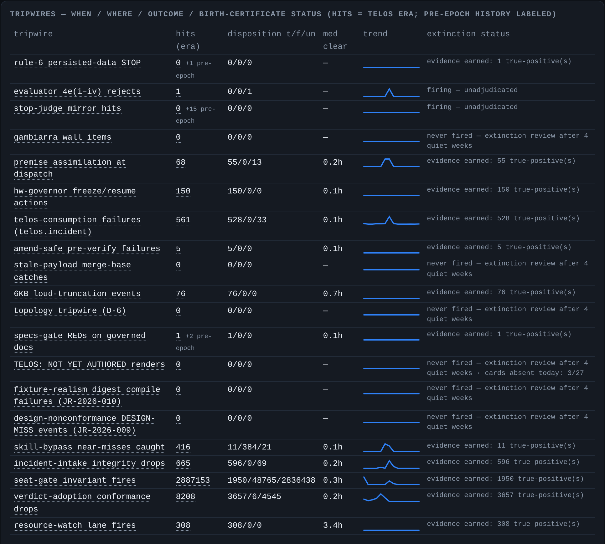 The Telos view’s tripwires: each tripwire’s hits, its true, false and unadjudicated dispositions, median time to clear, trend, and extinction status, where a tripwire that never fires is reviewed for deletion