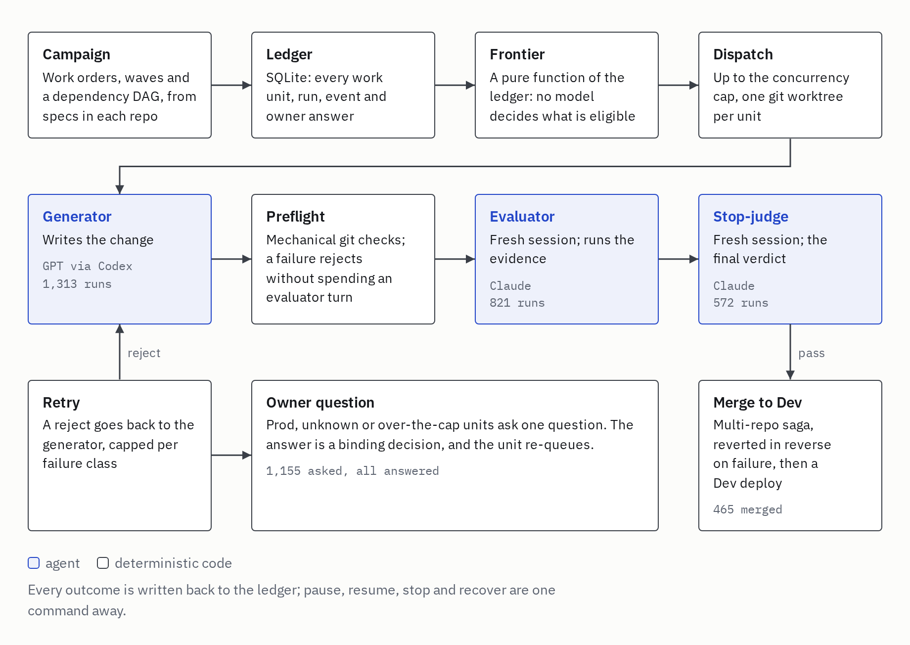 One work unit through the Loop Harness: campaign, ledger, frontier and dispatch; then a generator, preflight checks, an evaluator and a stop-judge; then a retry, an owner question, or a merge to Dev, with 465 merged
