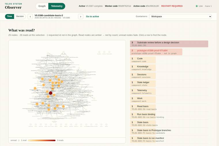 The Telos Observer: which parts of the knowledge graph agents read, and how often