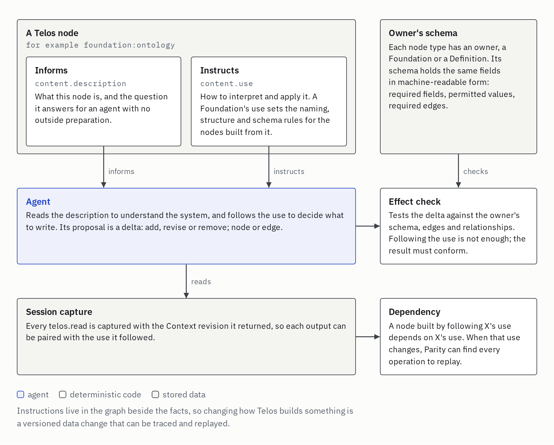 One Telos node informs and instructs: its description tells an agent what is true, its use tells the agent how to act, its owner’s schema checks the result, and captured reads link each output to the use it followed