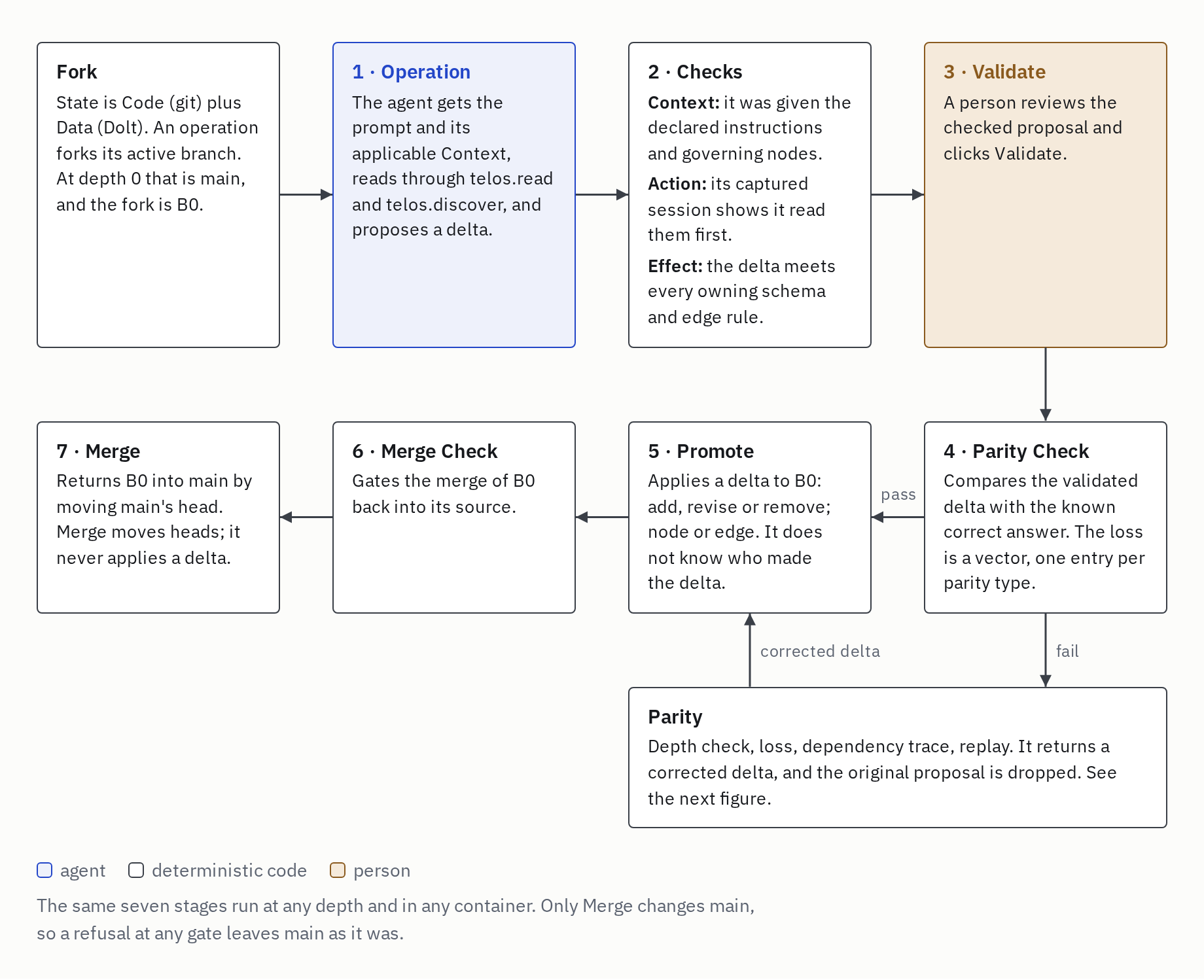 One operation runs seven stages on its own branch: Operation, Checks (Context, Action, Effect), Validate by a person, Parity Check, Promote, Merge Check and Merge; a failed Parity Check invokes Parity, which returns a corrected delta to Promote