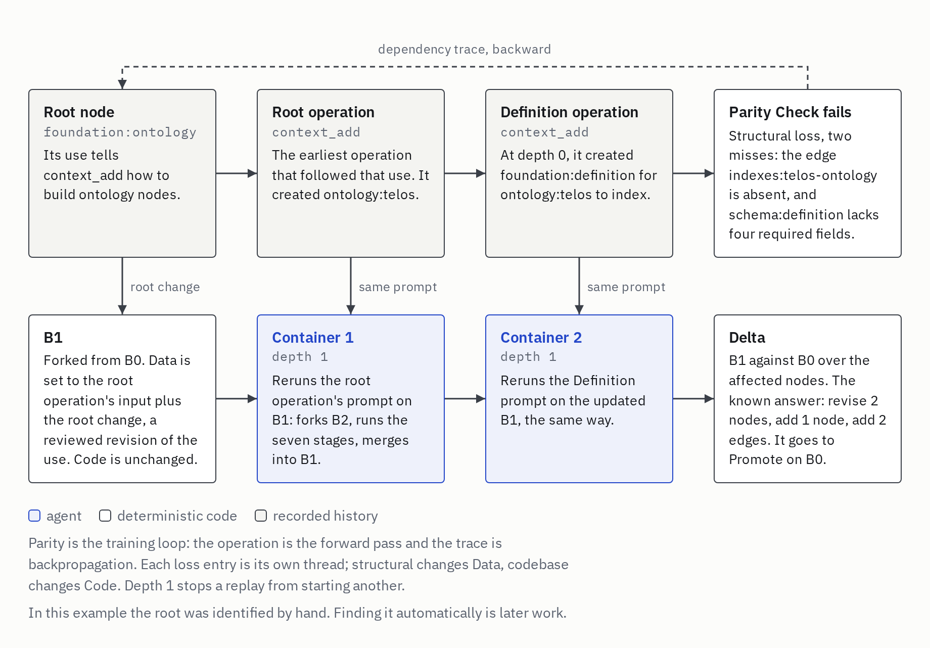 Parity on the Definition example: the Parity Check finds two misses, the dependency trace runs back to the use of foundation:ontology, and the replay reruns the root operation and the Definition operation in containers on B1, returning one delta to Promote on B0